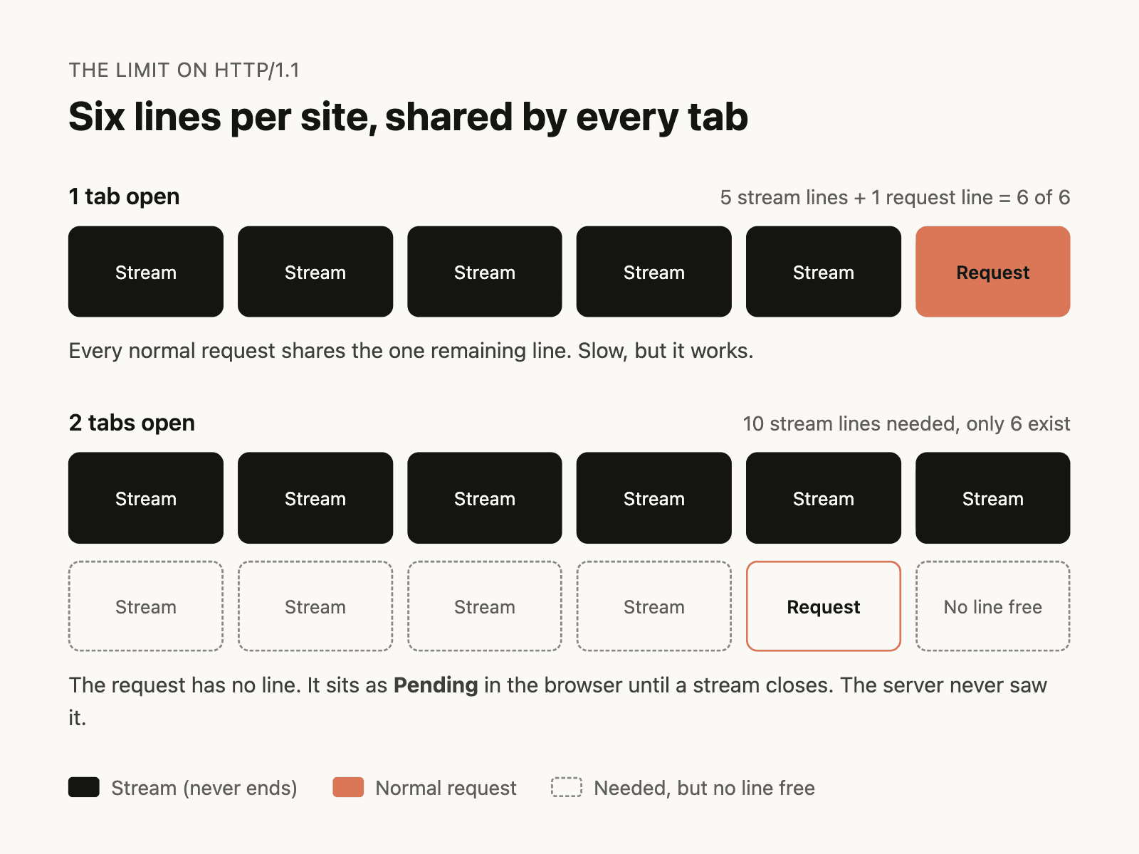 Six lines per site, shared by every tab. With 1 tab open, 5 stream lines plus 1 request line use 6 of 6. With 2 tabs open, 10 stream lines are needed but only 6 exist, so the request has no free line and sits as Pending until a stream closes.