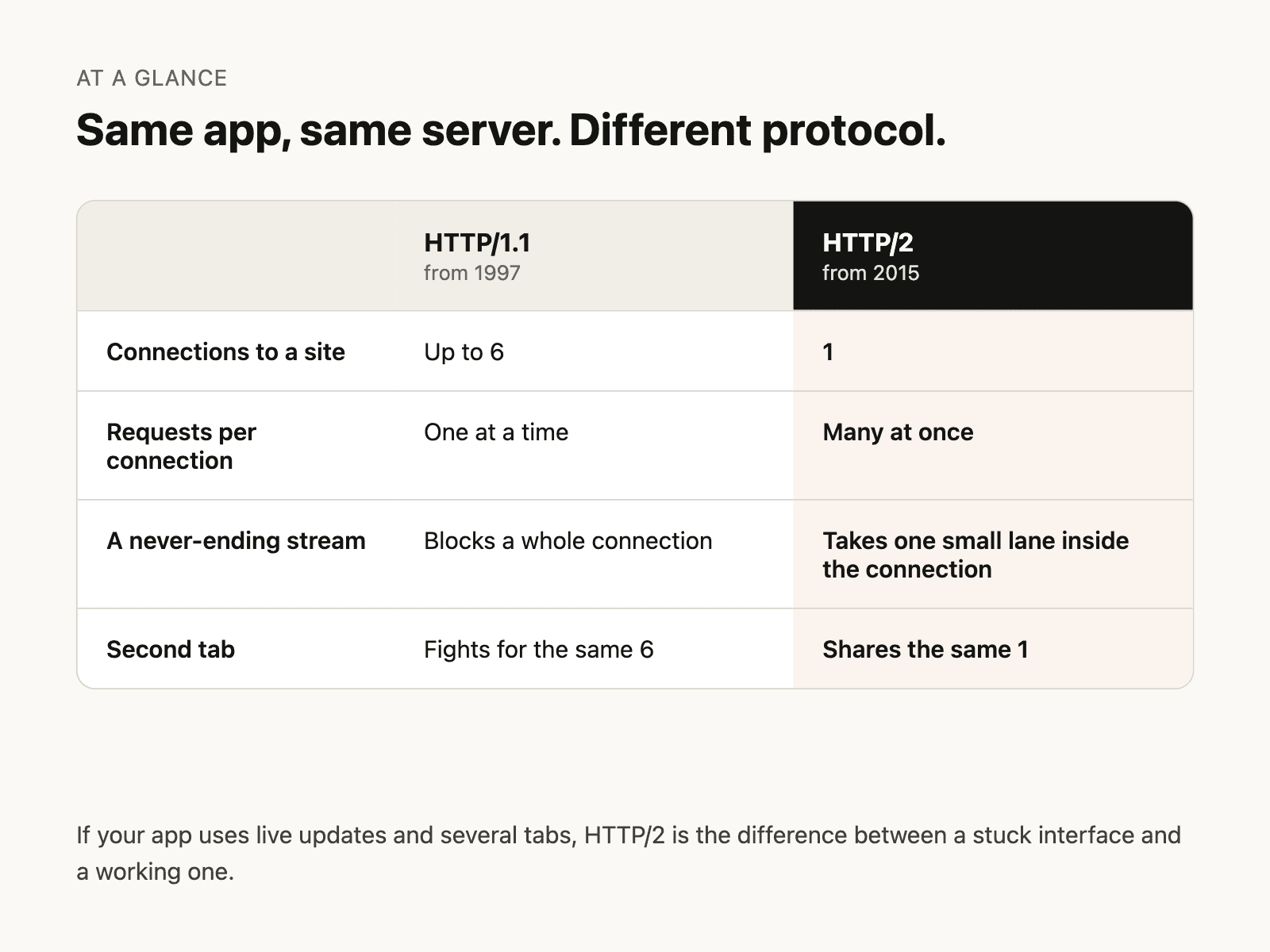 Comparison table. Connections to a site: HTTP/1.1 up to 6, HTTP/2 just 1. Requests per connection: HTTP/1.1 one at a time, HTTP/2 many at once. A never-ending stream: on HTTP/1.1 it blocks a whole connection, on HTTP/2 it takes one small lane inside the connection. Second tab: on HTTP/1.1 it fights for the same 6, on HTTP/2 it shares the same 1.