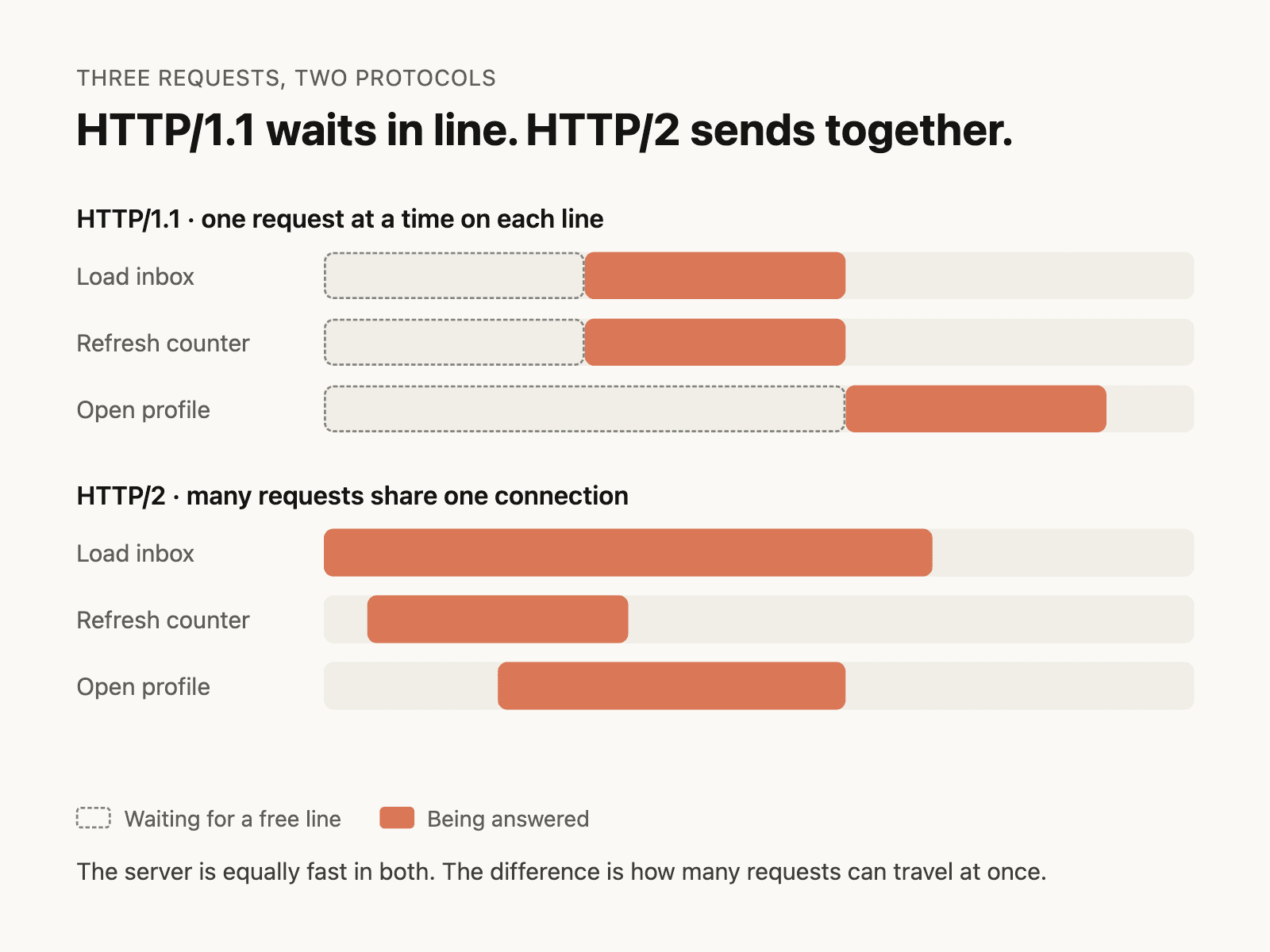 Timeline of three requests: Load inbox, Refresh counter and Open profile. On HTTP/1.1 they wait for a free line before being answered, one after another. On HTTP/2 all three are answered at the same time over one connection.