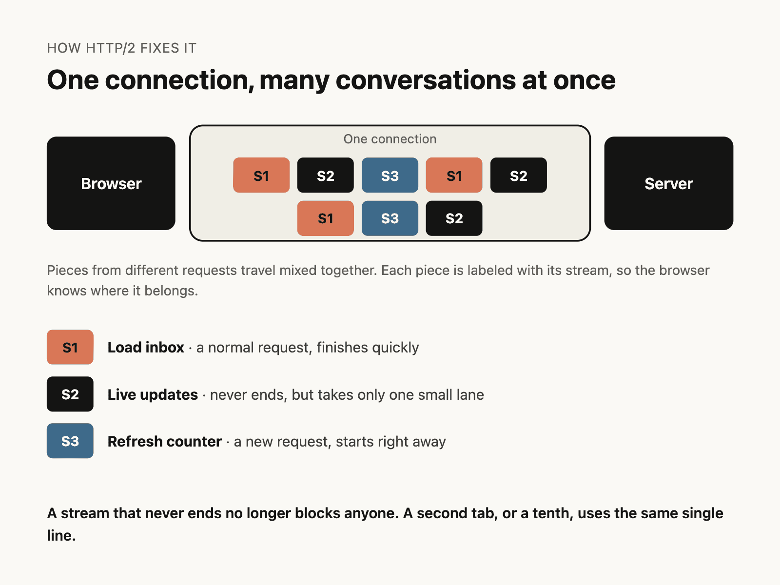 One connection between browser and server carrying pieces labeled S1, S2 and S3 mixed together. S1 is Load inbox, a normal request that finishes quickly. S2 is Live updates, which never ends but takes only one small lane. S3 is Refresh counter, a new request that starts right away.